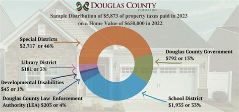 Douglas County OKs property tax relief; state review required